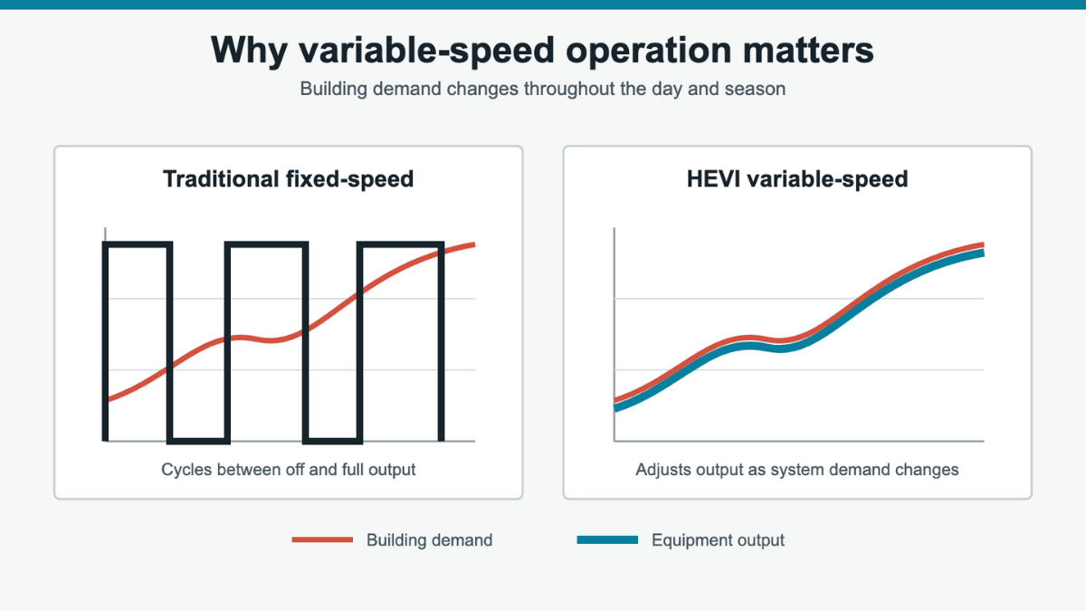 Variable speed heat pumps HEVI