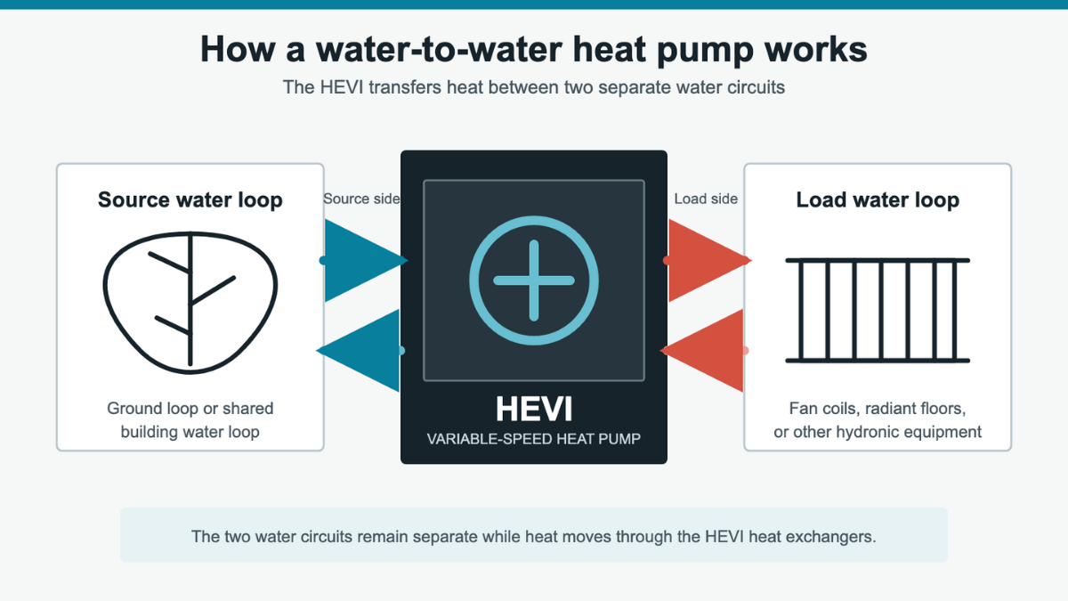 Water to water heat pump